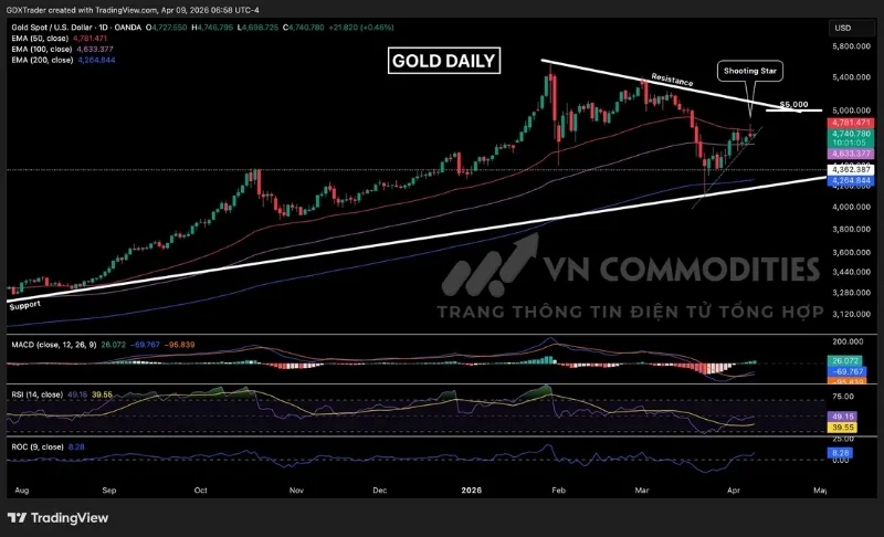 Gi&aacute; v&agrave;ng h&igrave;nh th&agrave;nh nến sao băng trong phi&ecirc;n trước ngay tại đường EMA50 ng&agrave;y đang dốc xuống